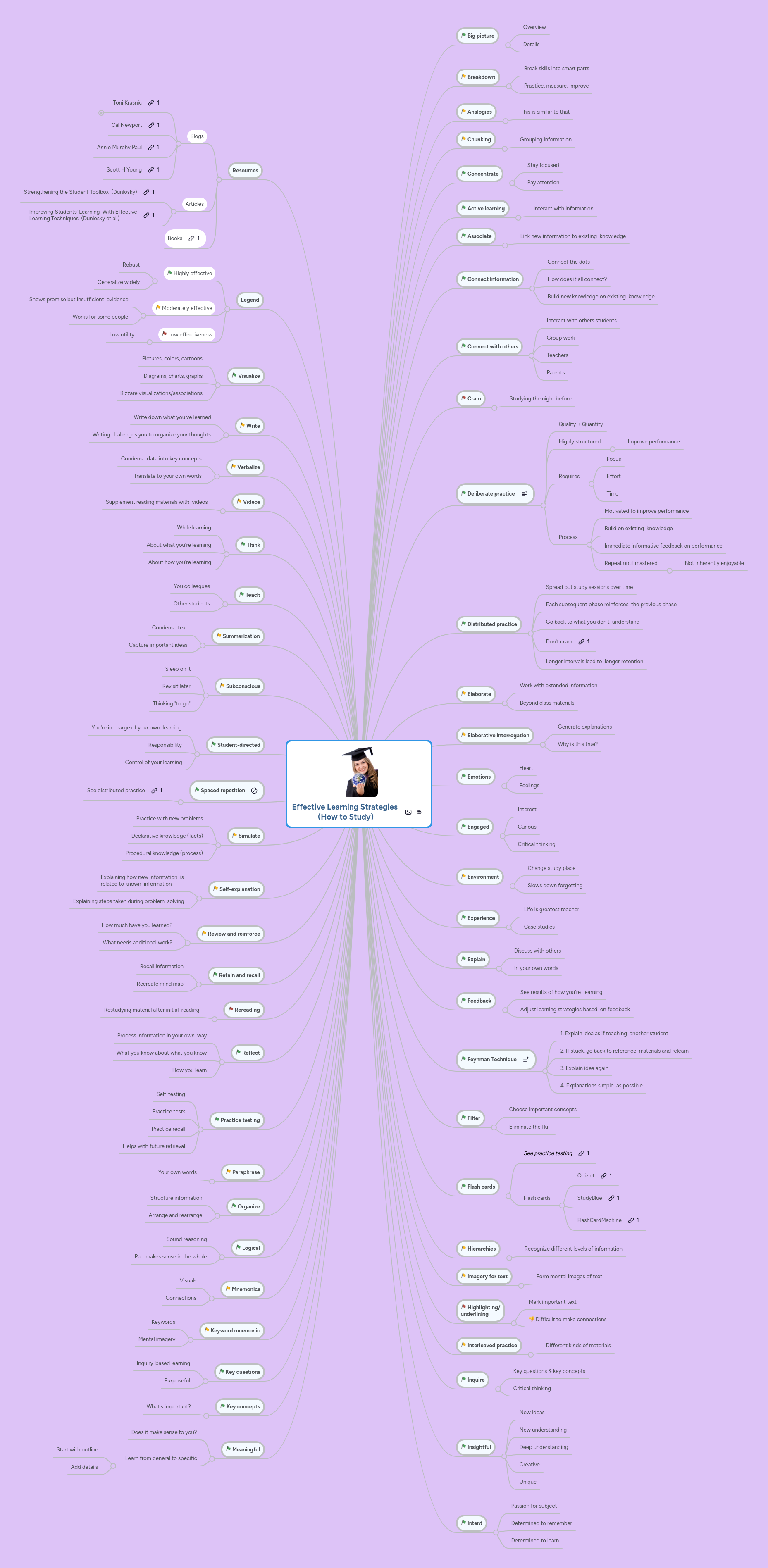 Effective Learning Strategies (How to Study) | MindMeister Mind map