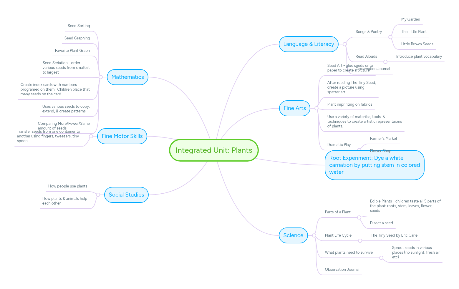 Integrated Unit: Plants | MindMeister Mind map