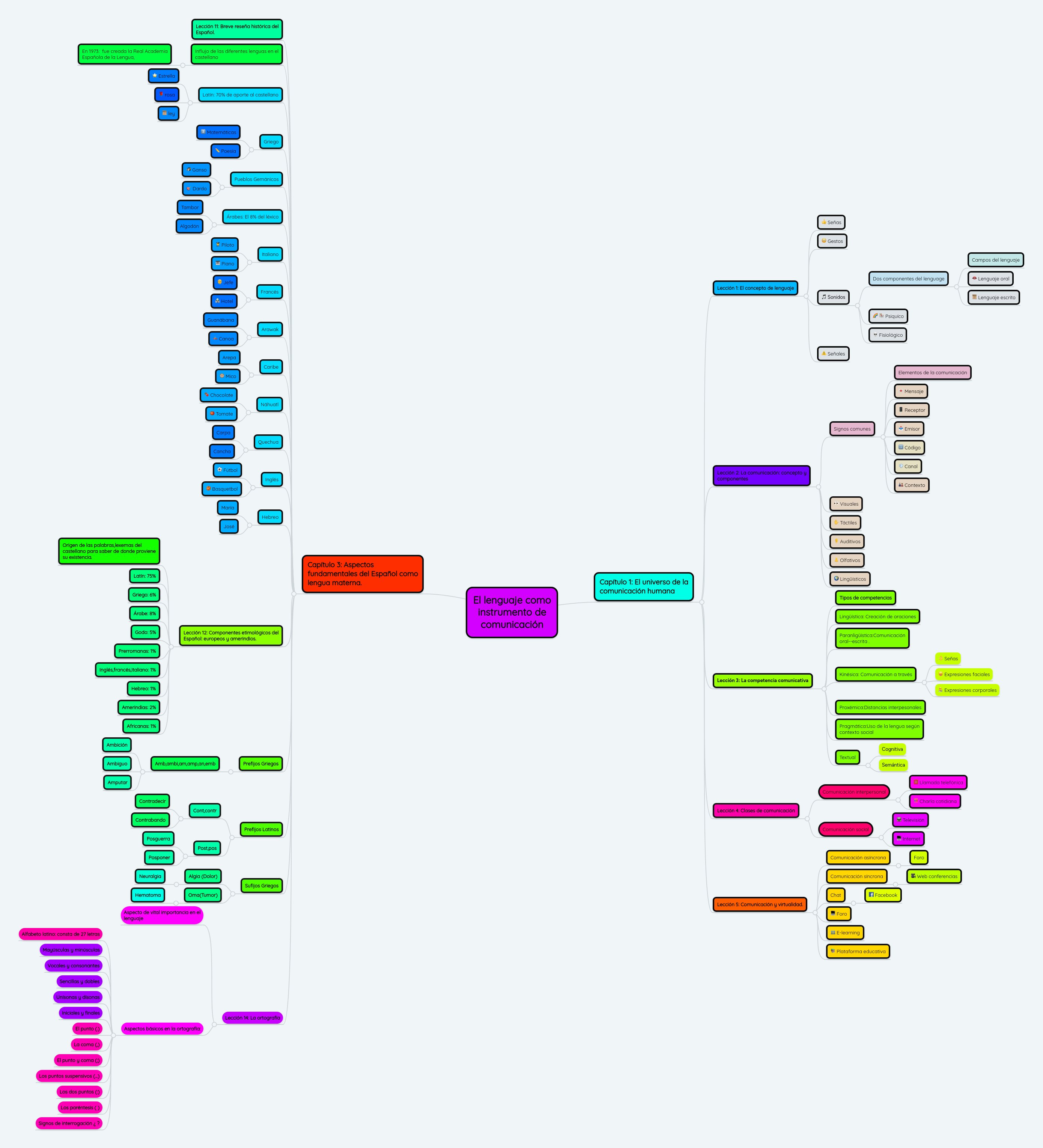 El lenguaje como instrumento de comunicación | MindMeister Mapa mental