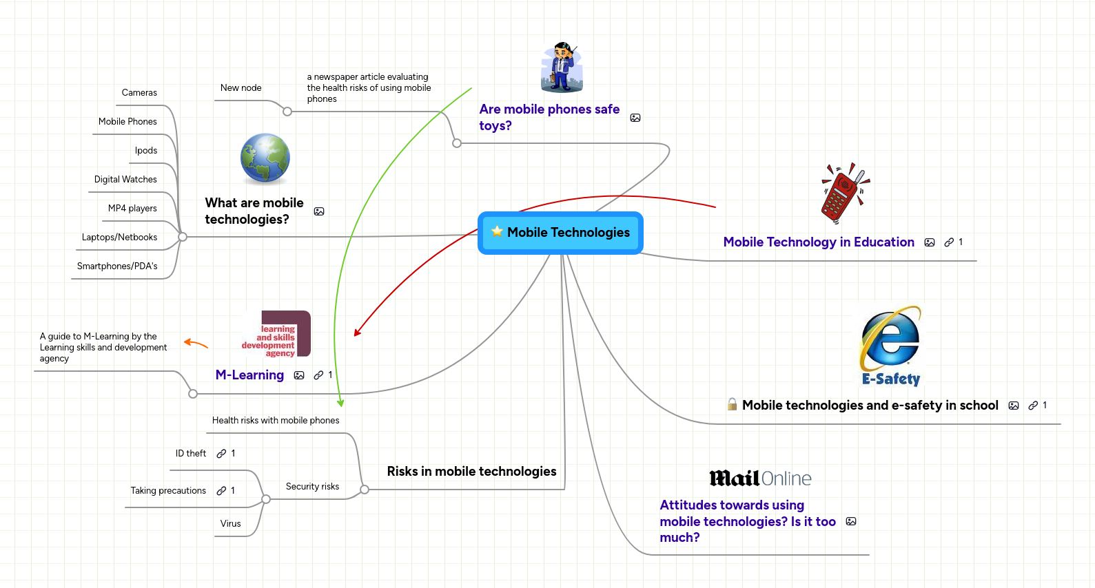 Mobile Technologies | MindMeister Mind map