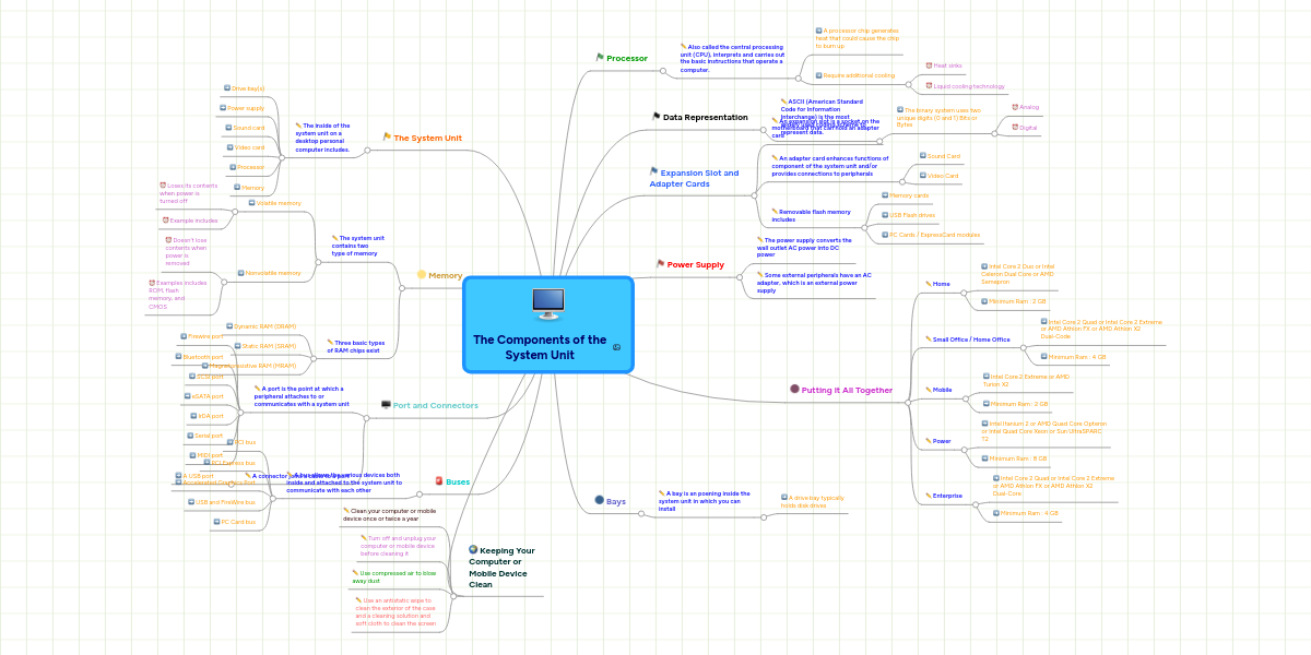 The Components of the System Unit | MindMeister Mind Map