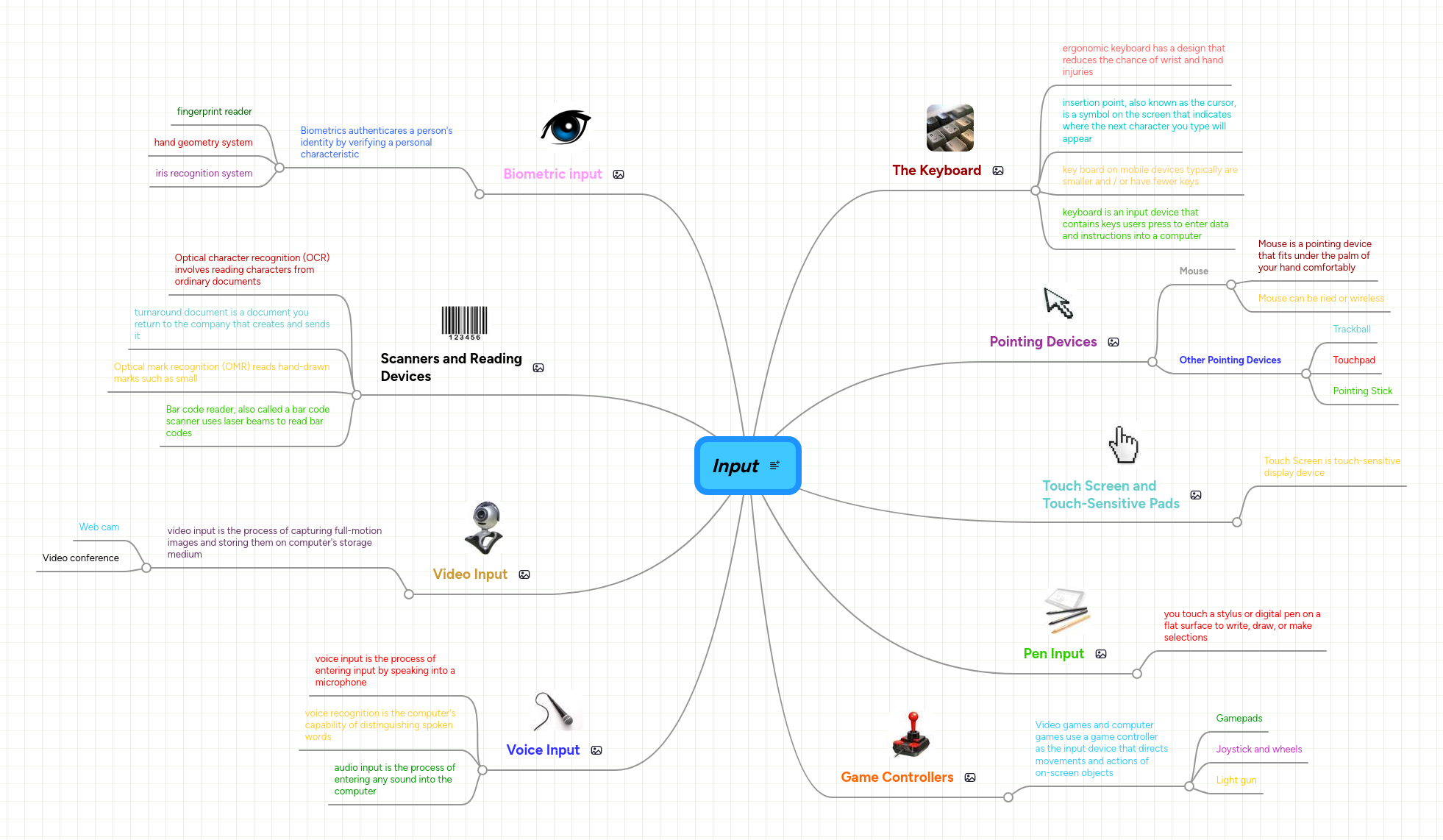 Input | MindMeister Mind Map