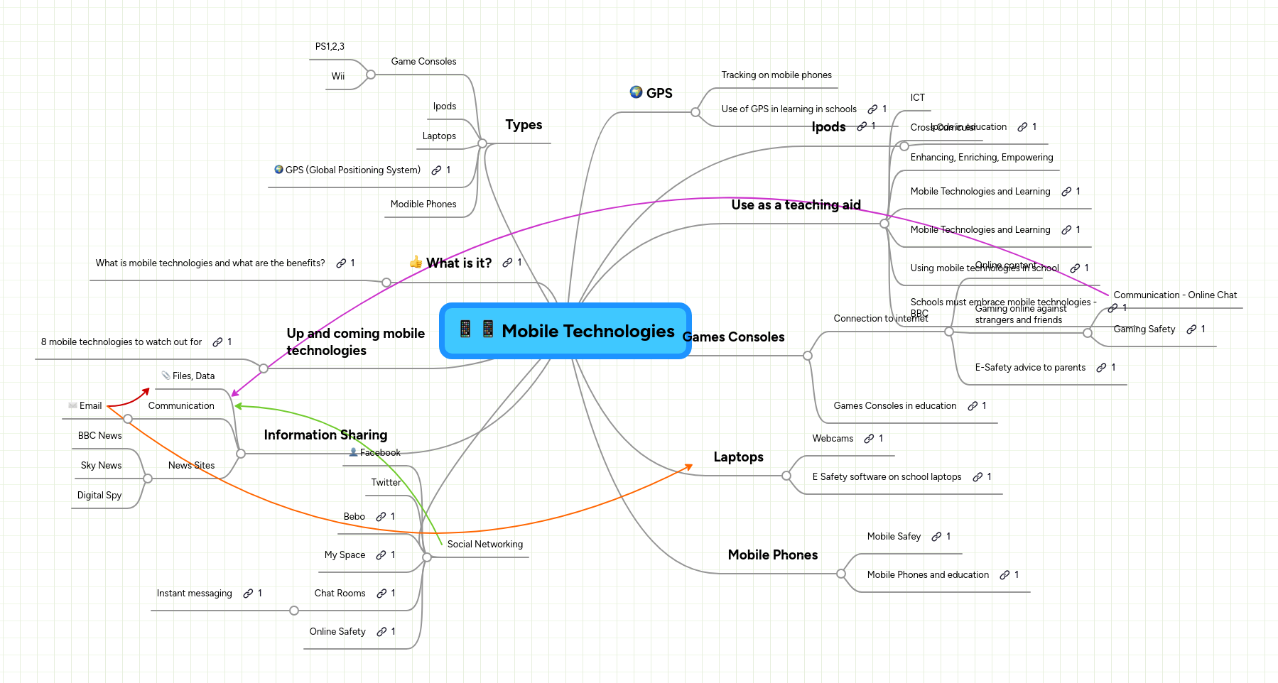 Mobile Technologies | MindMeister Mind Map