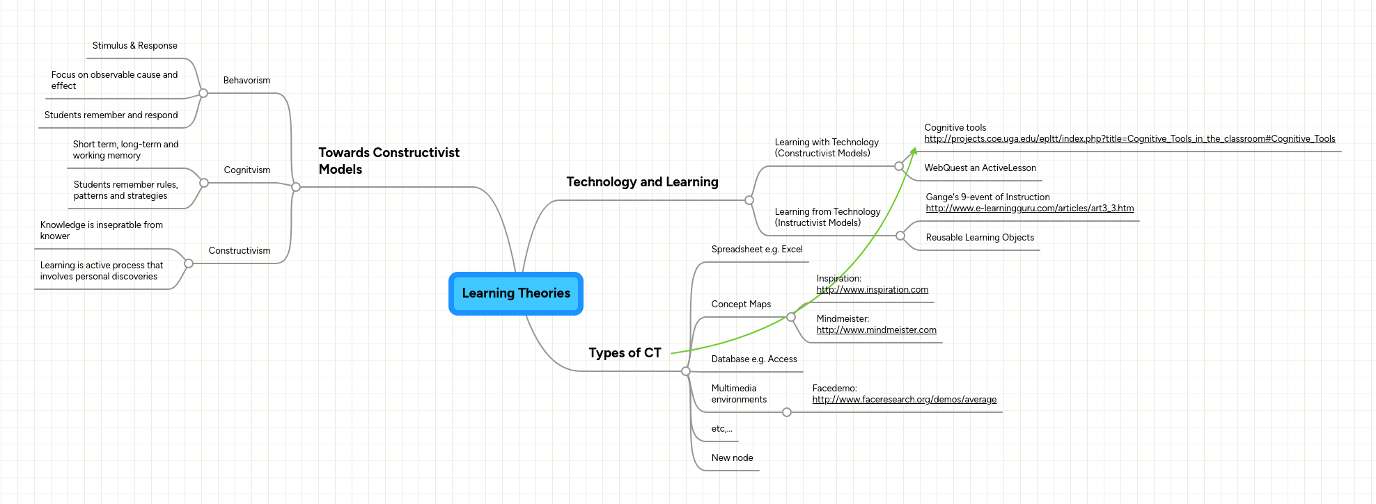 Learning Theories | MindMeister Mind map
