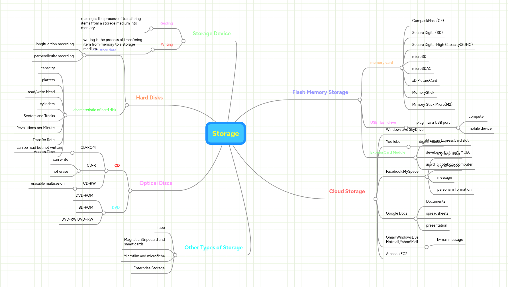 Storage | MindMeister Mind map