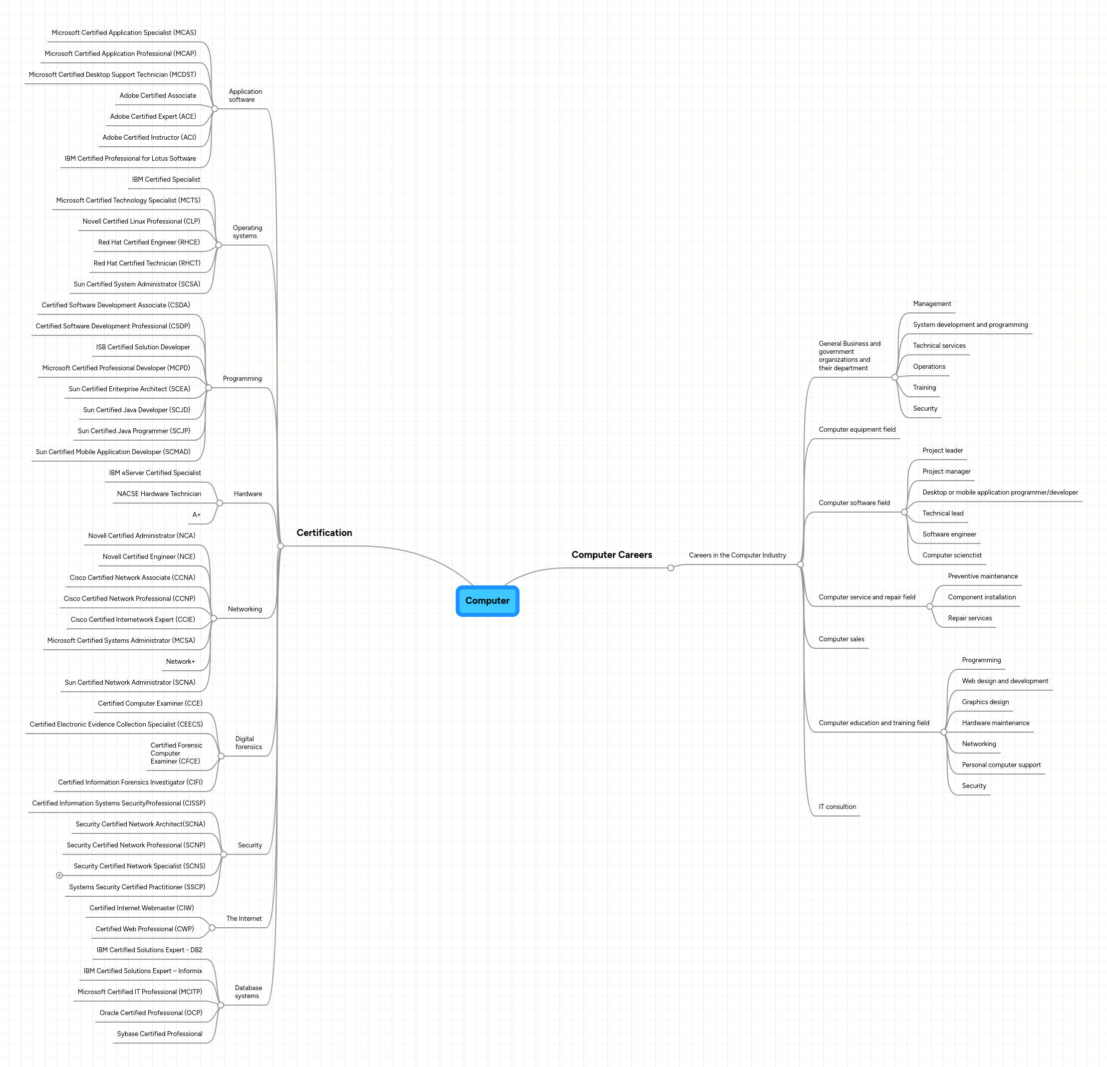 Computer | MindMeister Mind map