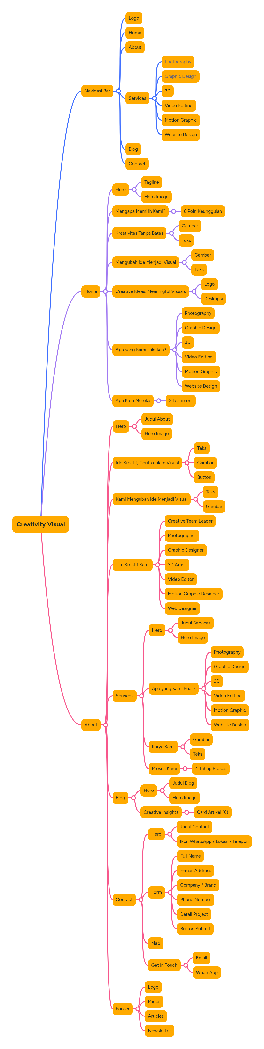 Creativity Visual | MindMeister Mind map