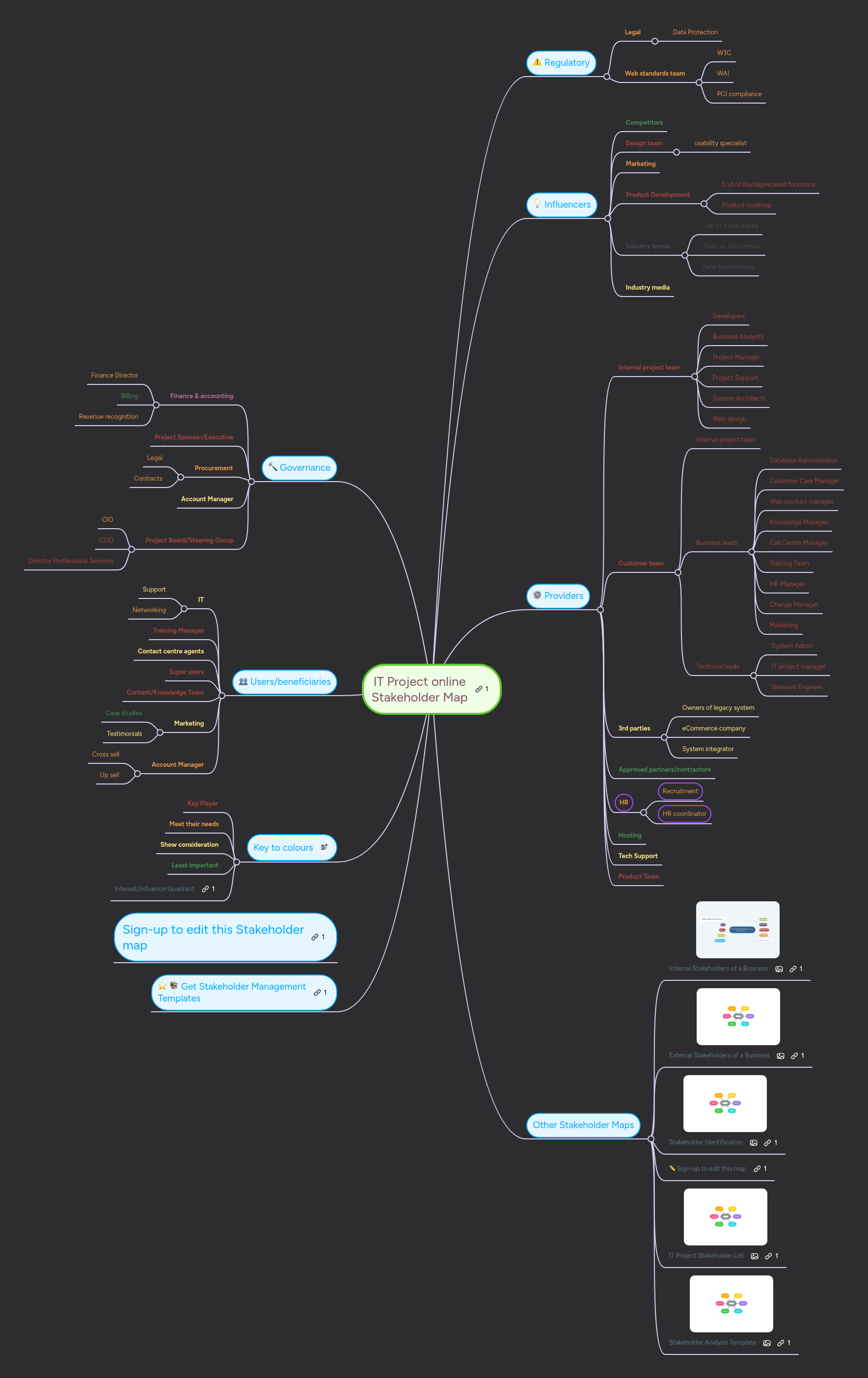 IT Project online Stakeholder Map | MindMeister Mind map