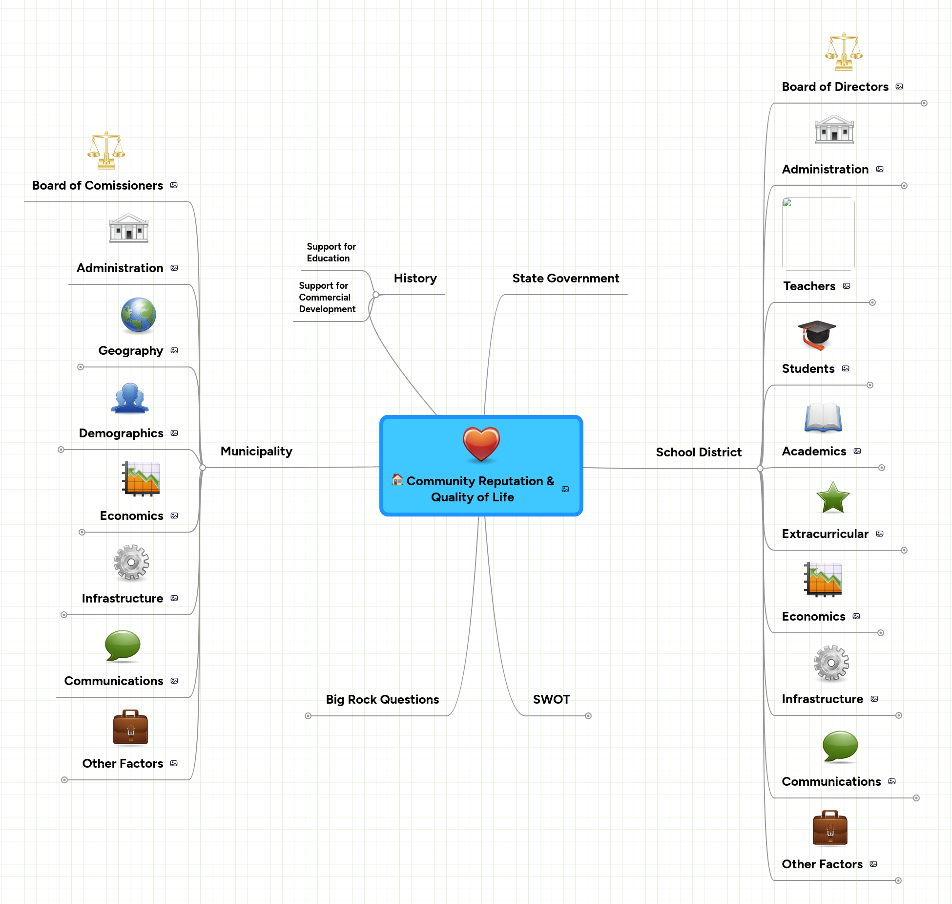 Community Reputation & Quality of Life | MindMeister Mind Map
