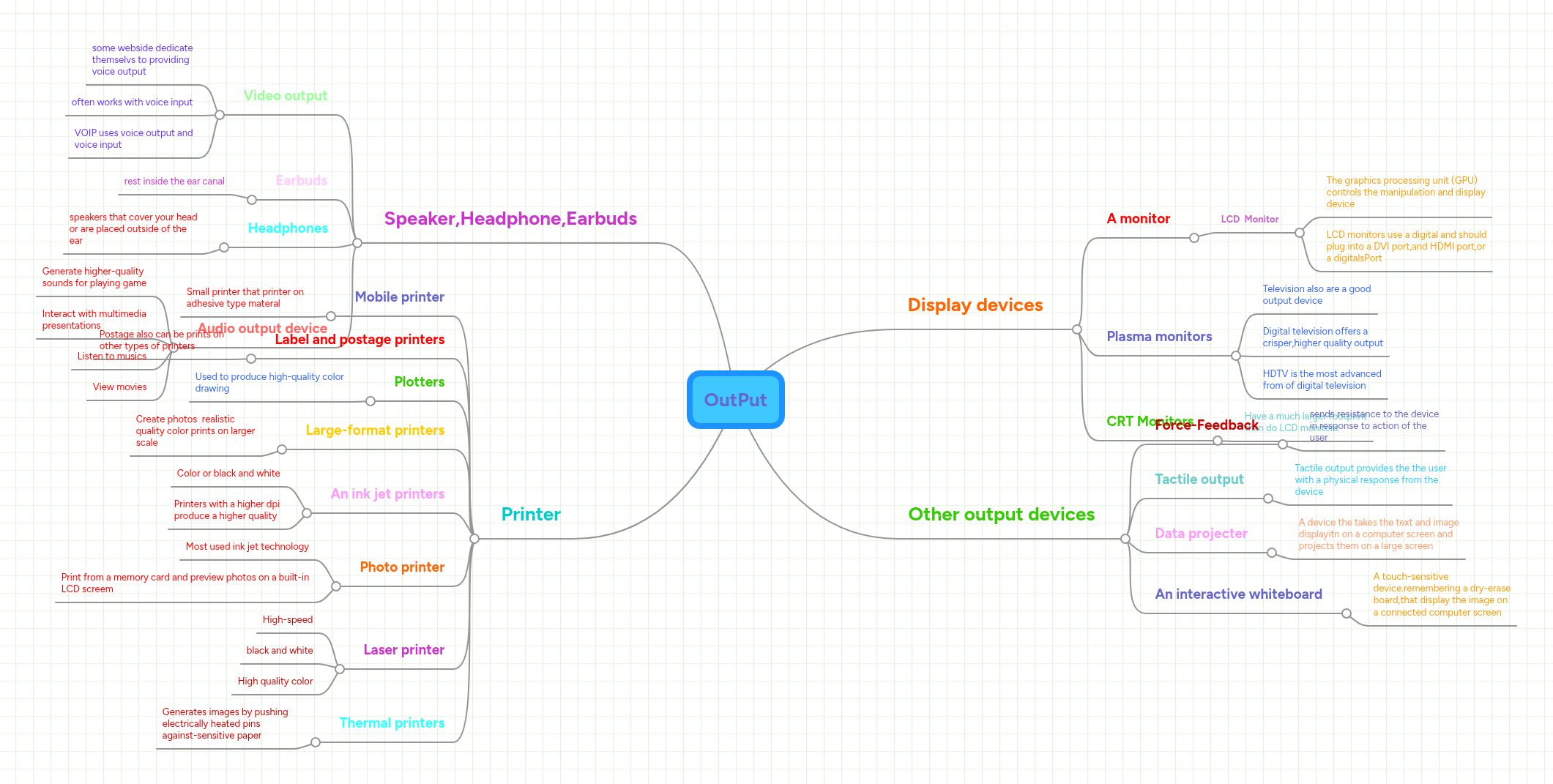 OutPut | MindMeister Mind map
