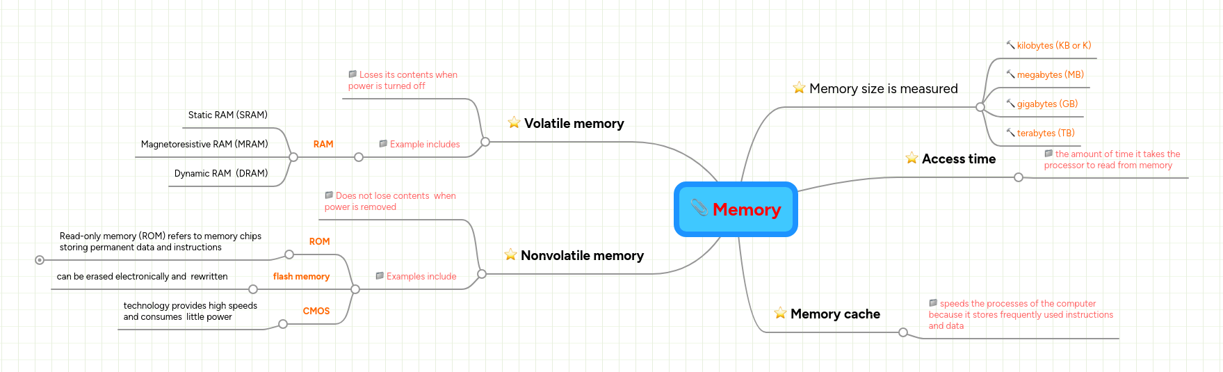 Memory | MindMeister Mind map