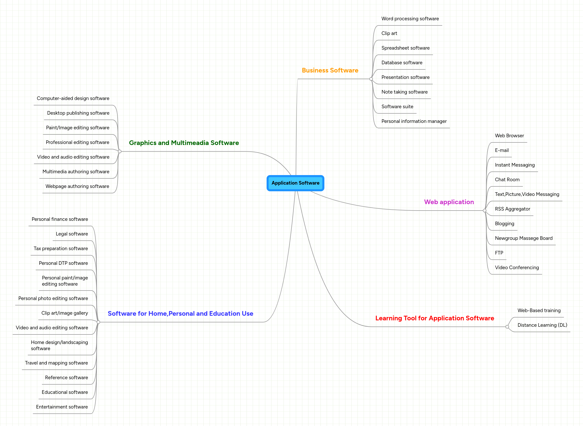 Application Software | MindMeister Mind map