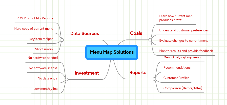 Menu Map Solutions | MindMeister Mind map