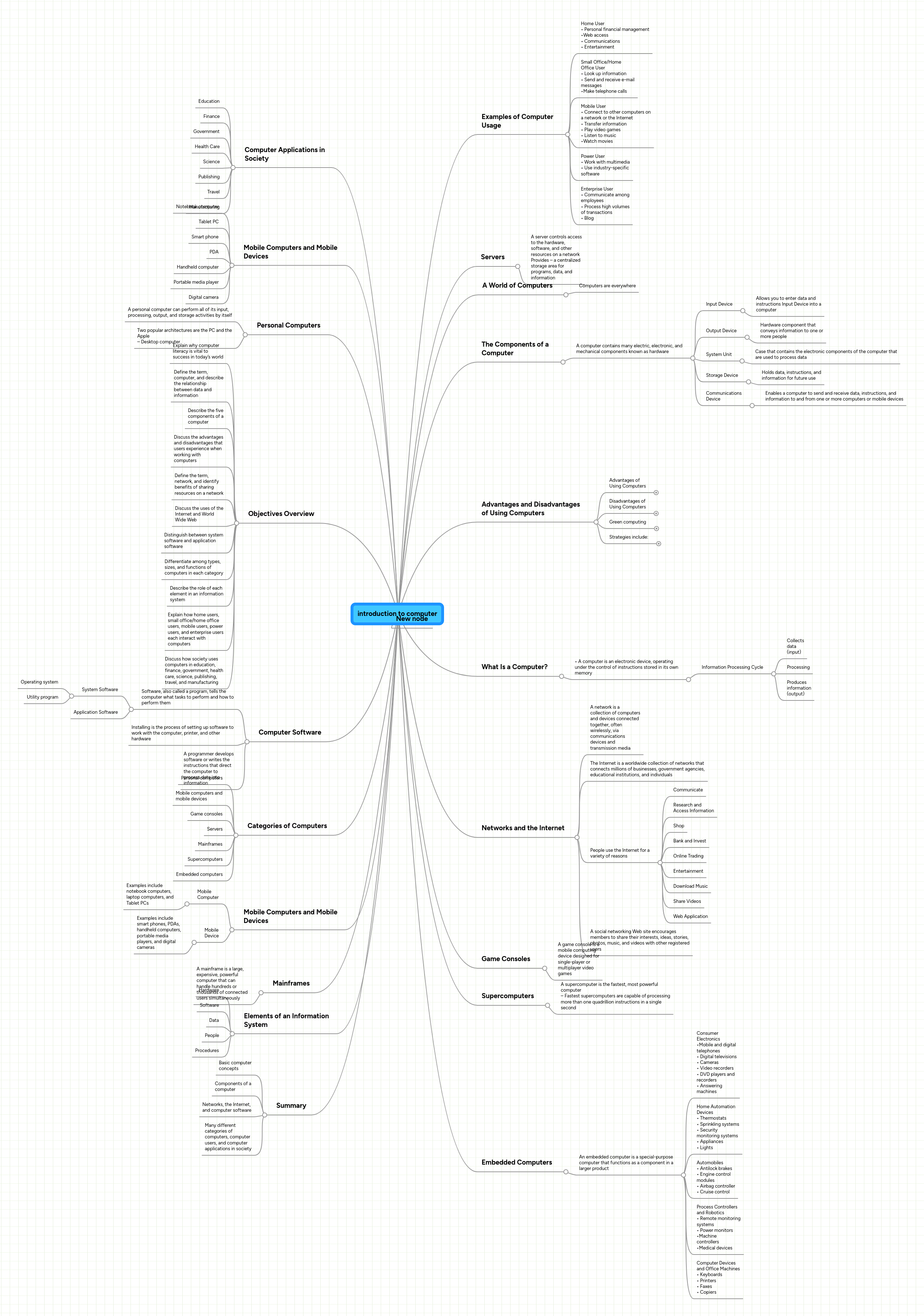 introduction to computer | MindMeister Mind Map