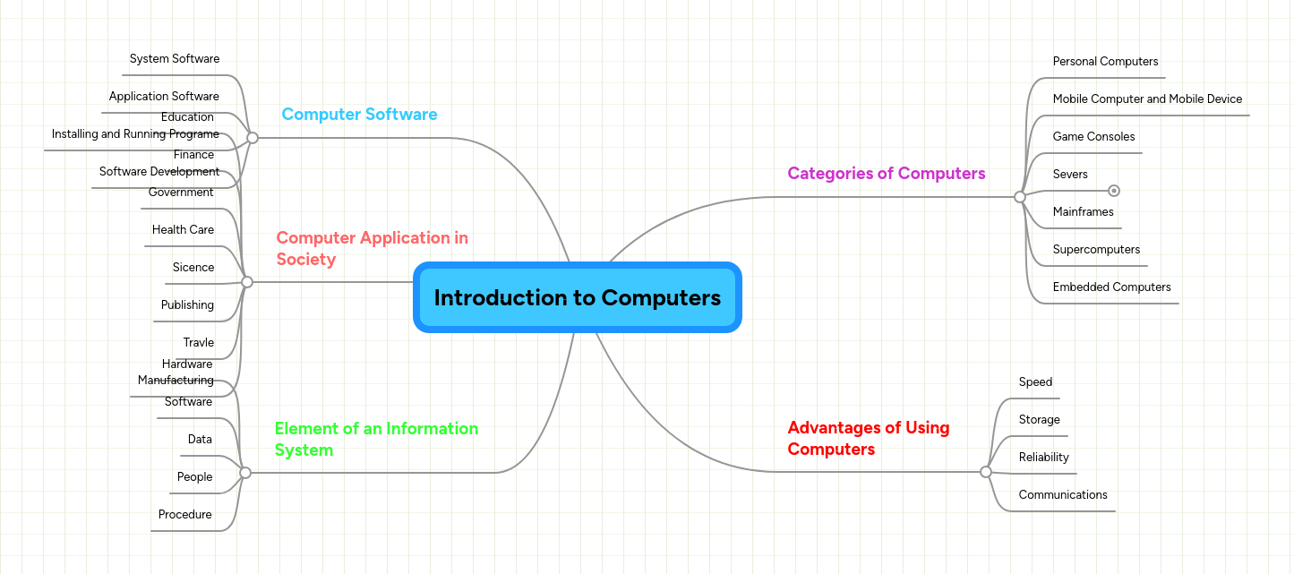 Introduction to Computers | MindMeister Mind map