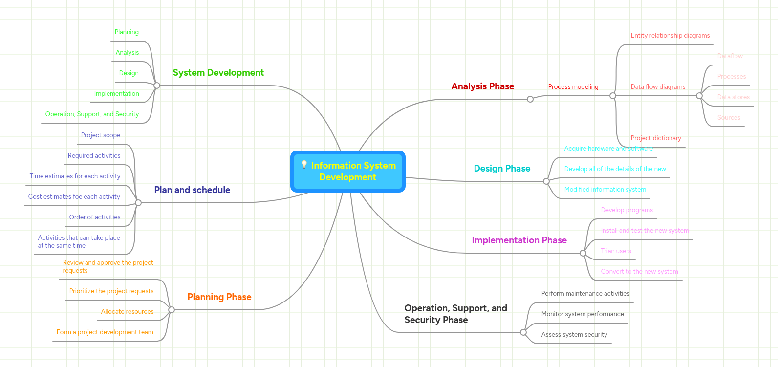 Information System Development | MindMeister Mind map