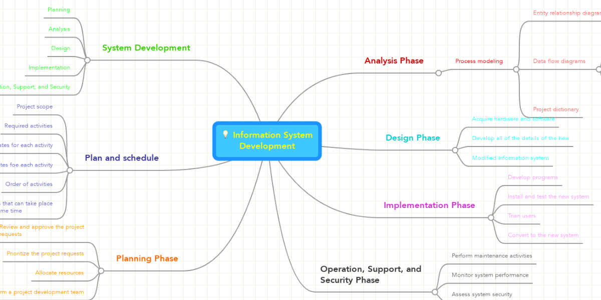Information System Development | MindMeister Mind Map