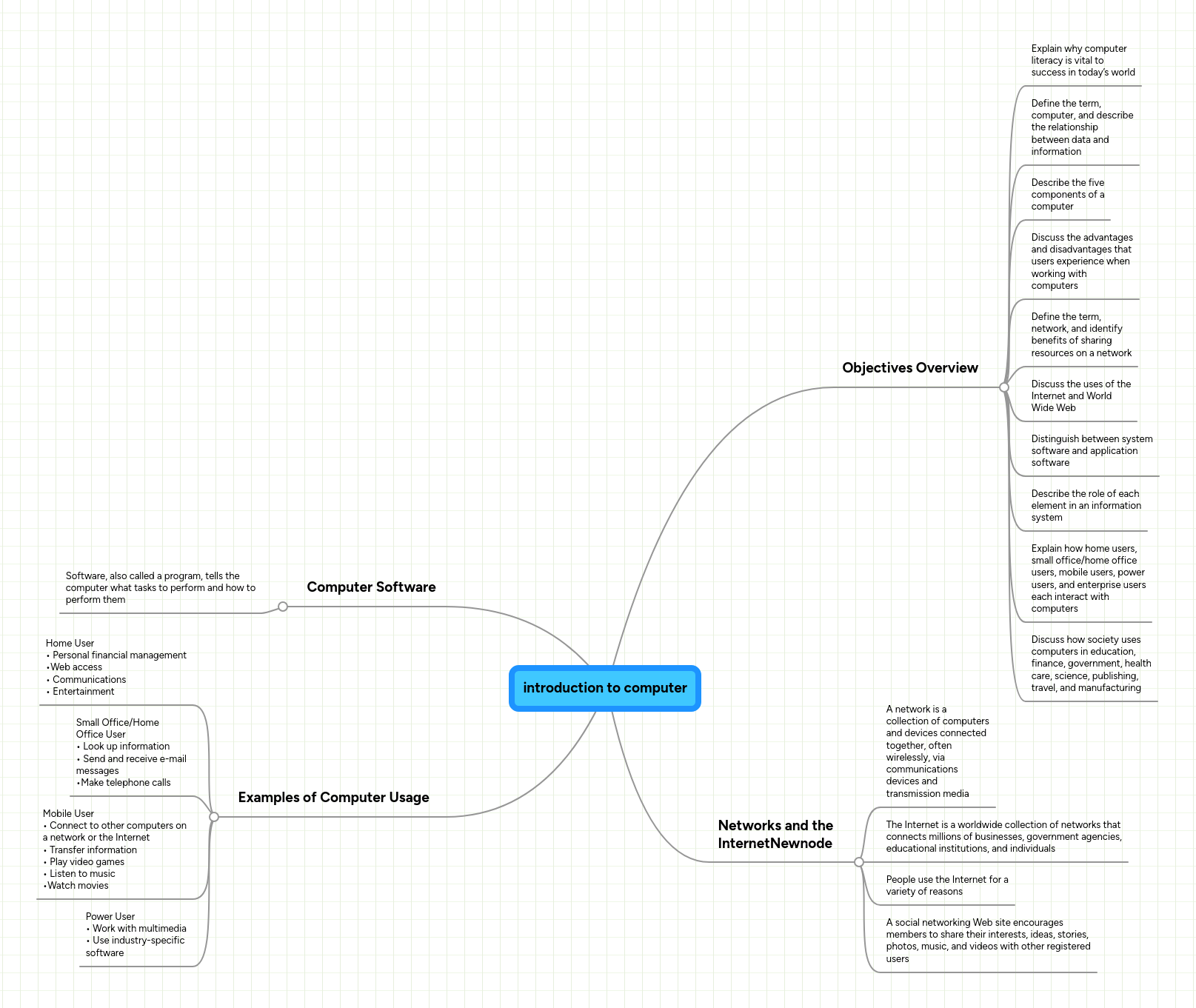 introduction to computer | MindMeister Mind Map