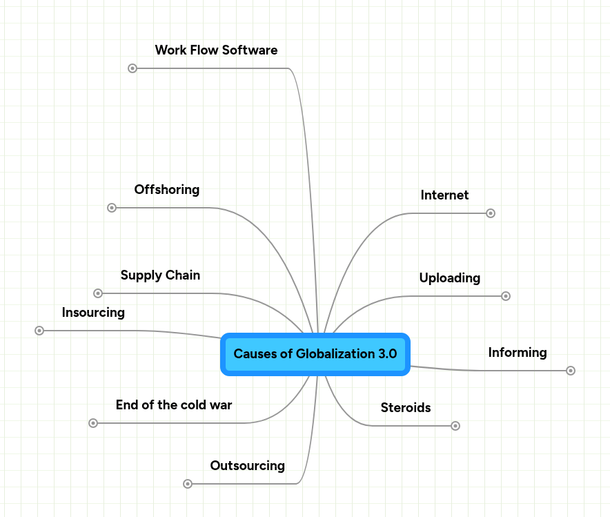Causes of Globalization 3.0 | MindMeister Mind map