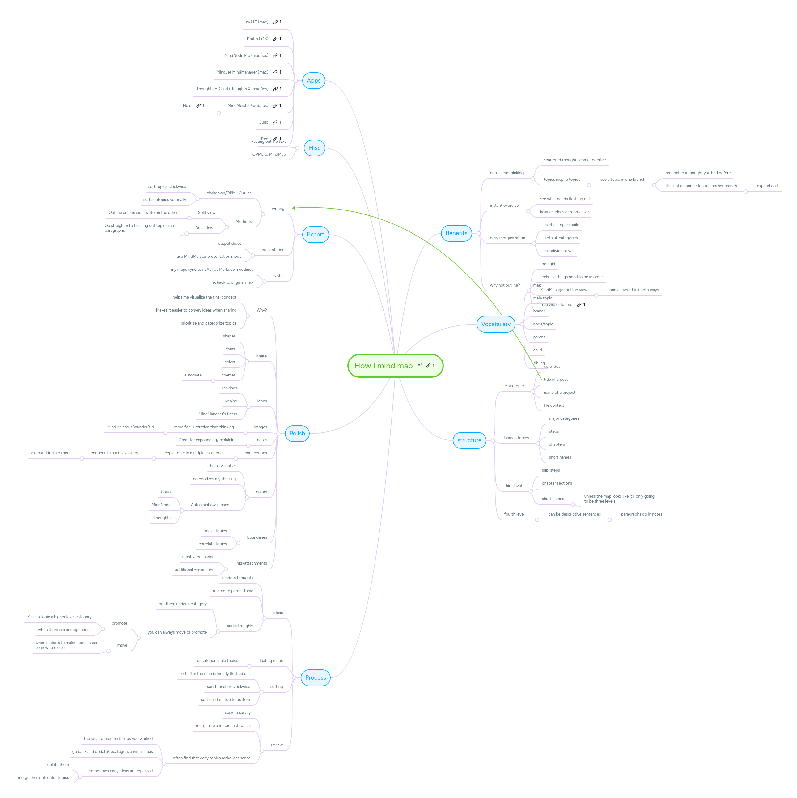 How I mind map | MindMeister Mind map