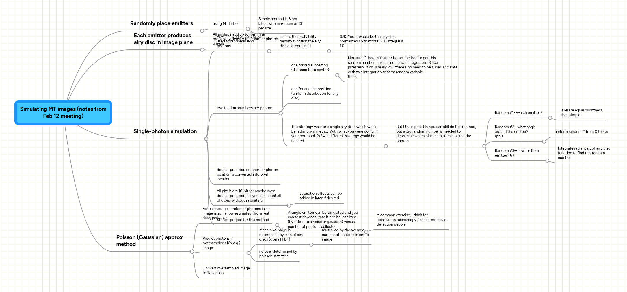 Simulating MT images (notes from Feb 12 meeting) | MindMeister Mind map