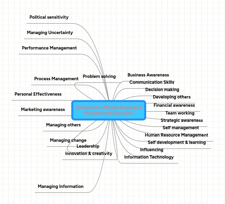 Competence Models Business & Management Education | MindMeister Mind map