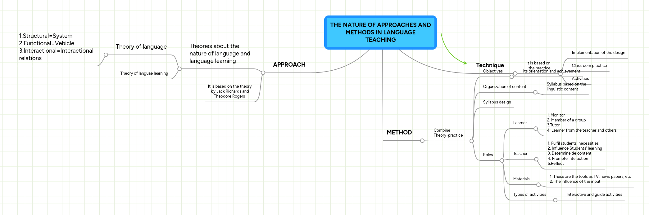 THE NATURE OF APPROACHES AND METHODS IN LANGUAGE ... | MindMeister Mind map