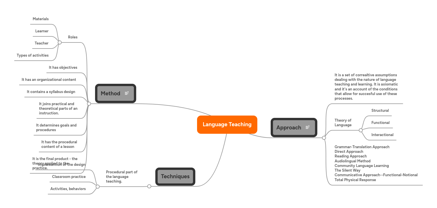 Language Teaching | MindMeister Mind map