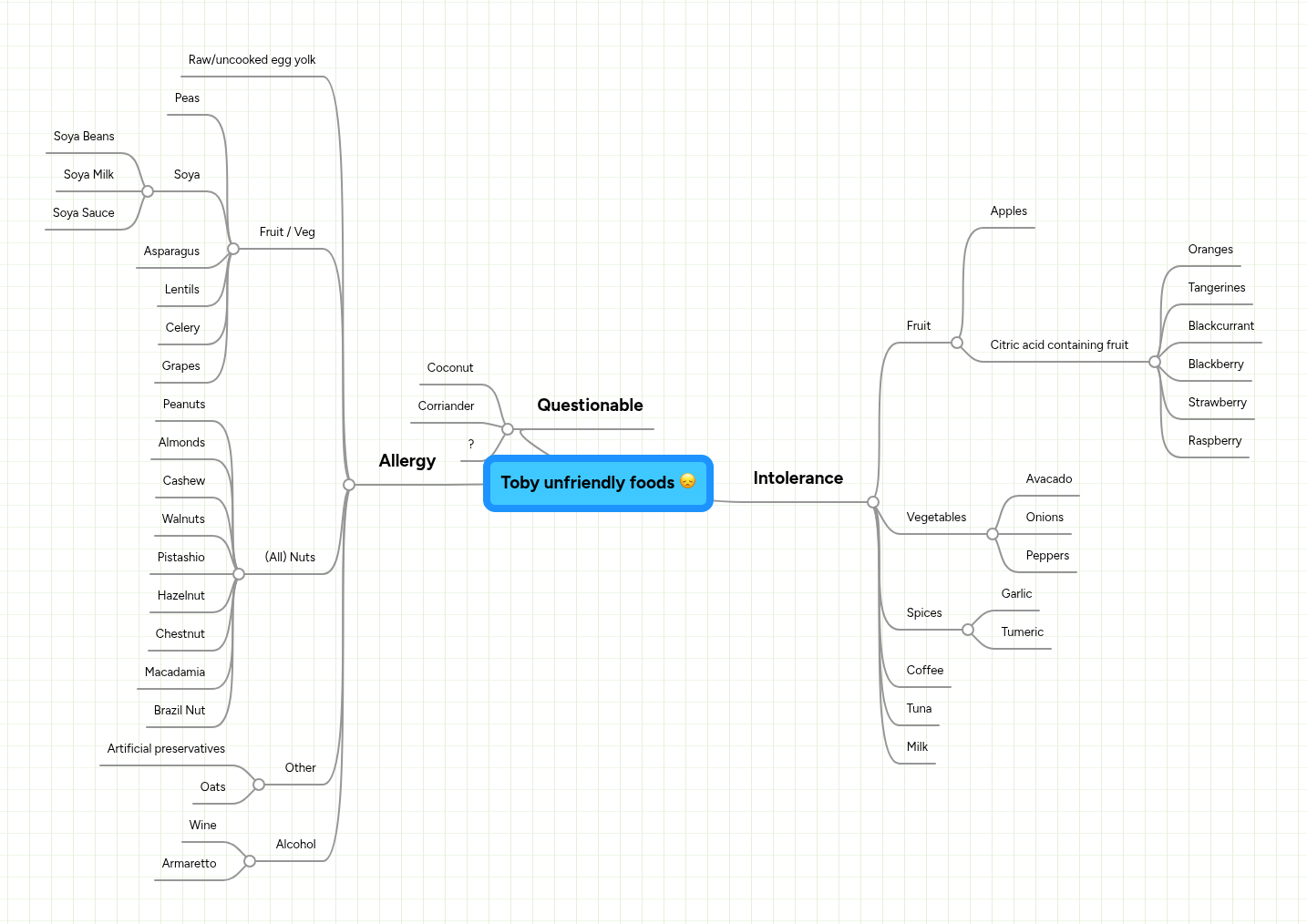 Toby unfriendly foods :-( | MindMeister Mind map