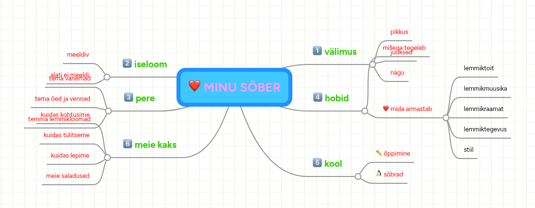 MINU SÕBER | MindMeister Mind Map