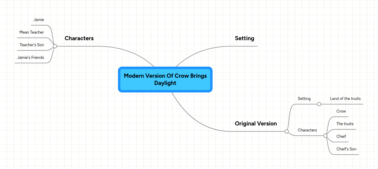 Modern Version Of Crow Brings Daylight | MindMeister Mind map