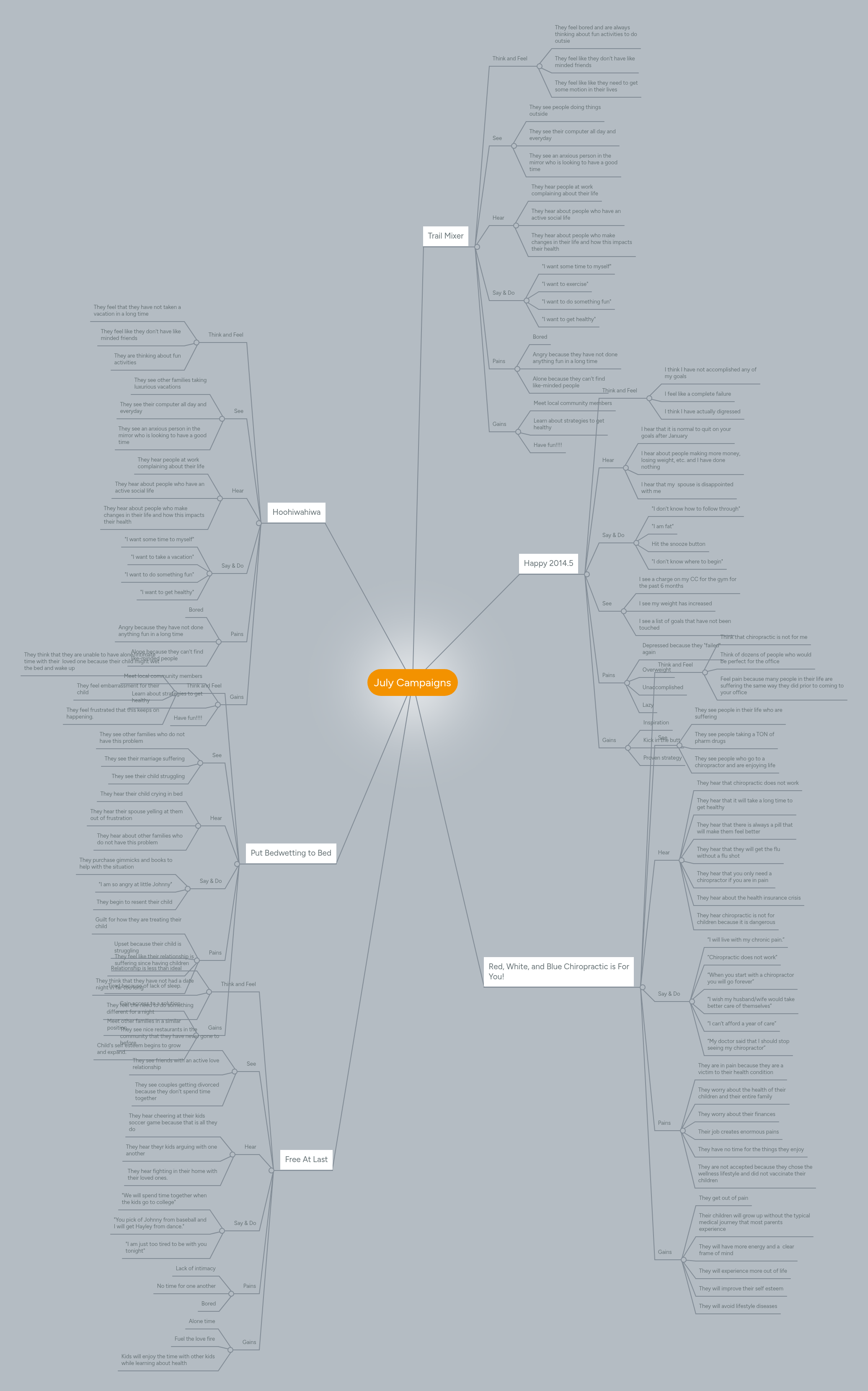 July Campaigns | MindMeister Mind map