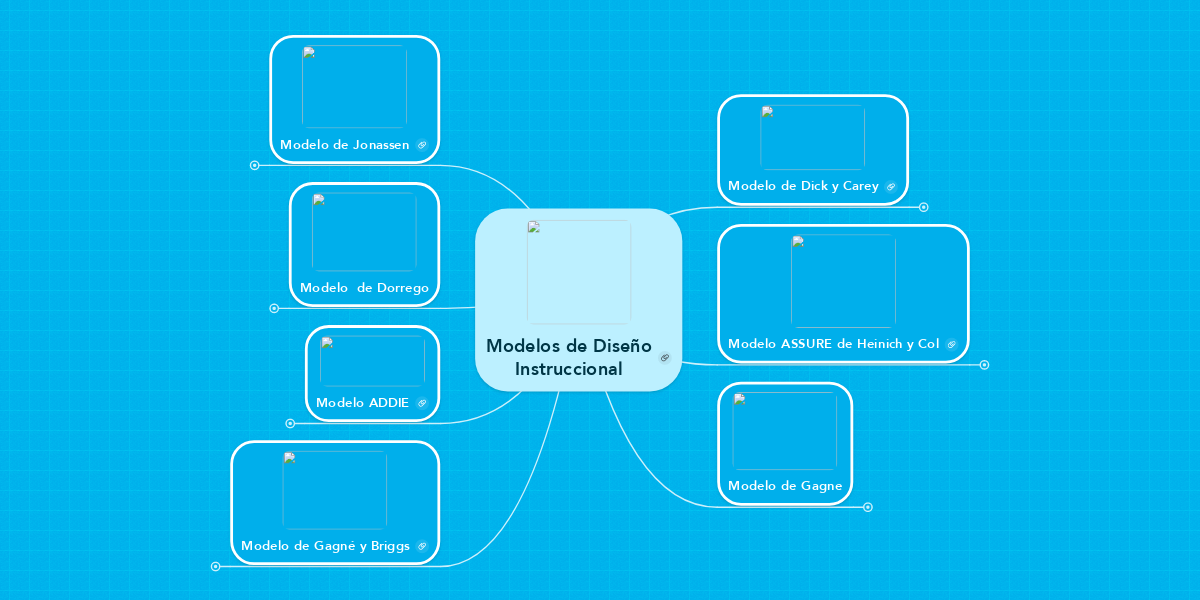 Modelos de Diseño Instruccional | MindMeister Mind Map