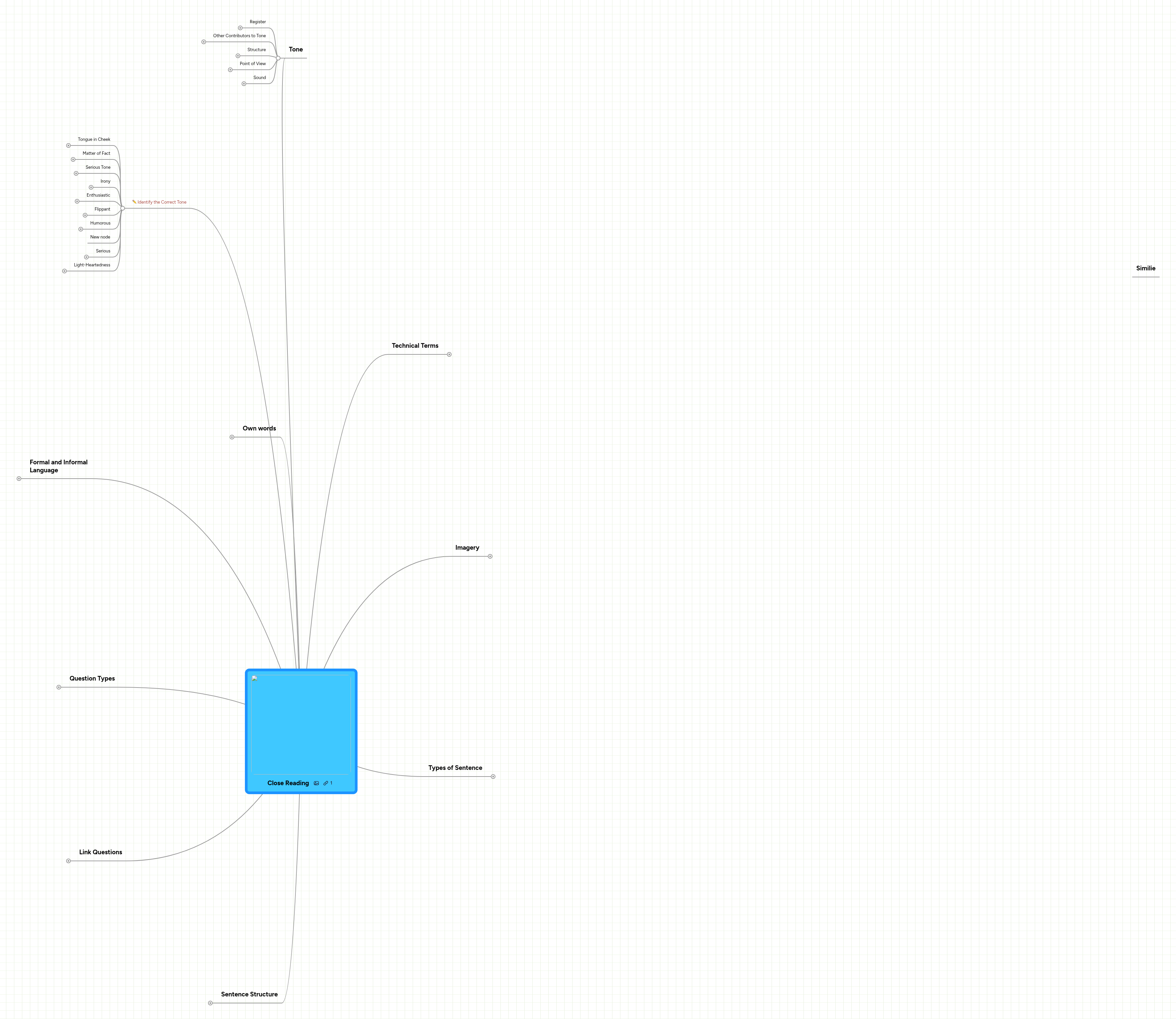 Close Reading | MindMeister Mind map