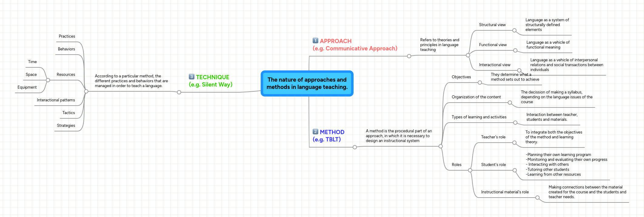 The nature of approaches and methods in language ... | MindMeister Mind Map