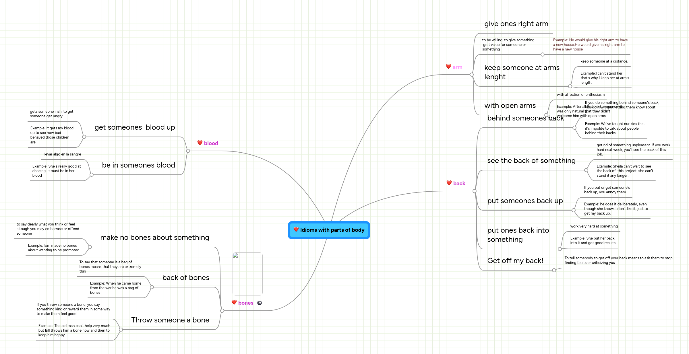 Idioms with parts of body | MindMeister Mind Map