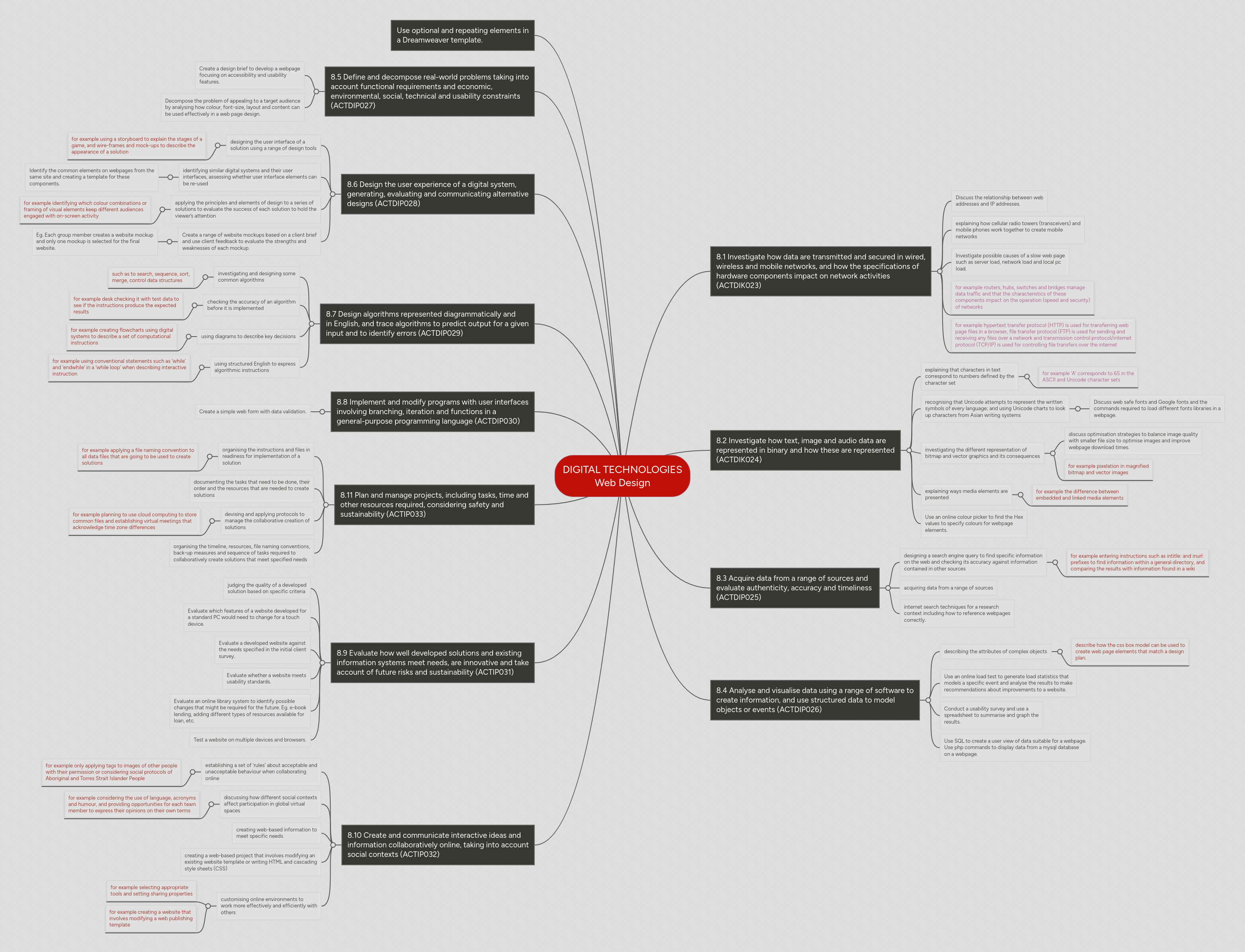 DIGITAL TECHNOLOGIES Web Design | MindMeister Mind map