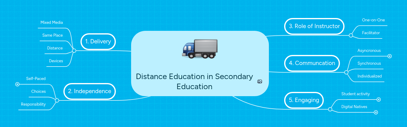 Distance Education in Secondary Education | MindMeister Mind map