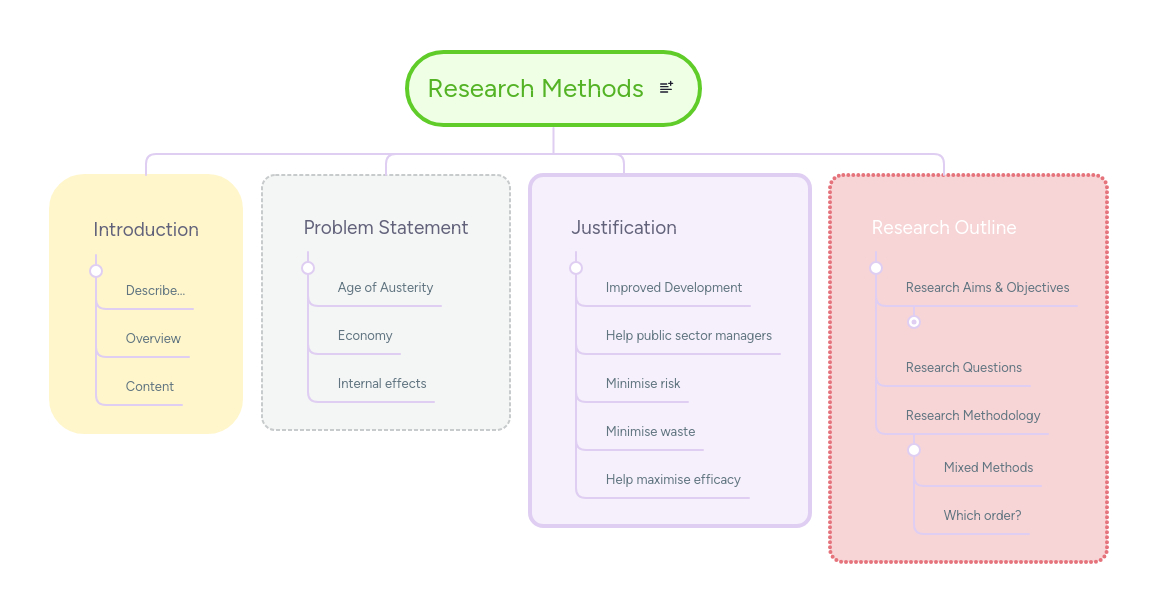 Research Methods | MindMeister Mind map