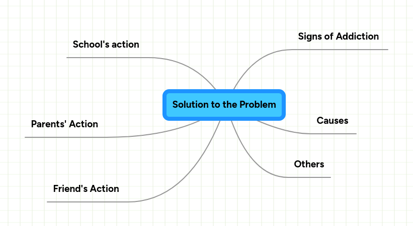 Solution to the Problem | MindMeister Mind map