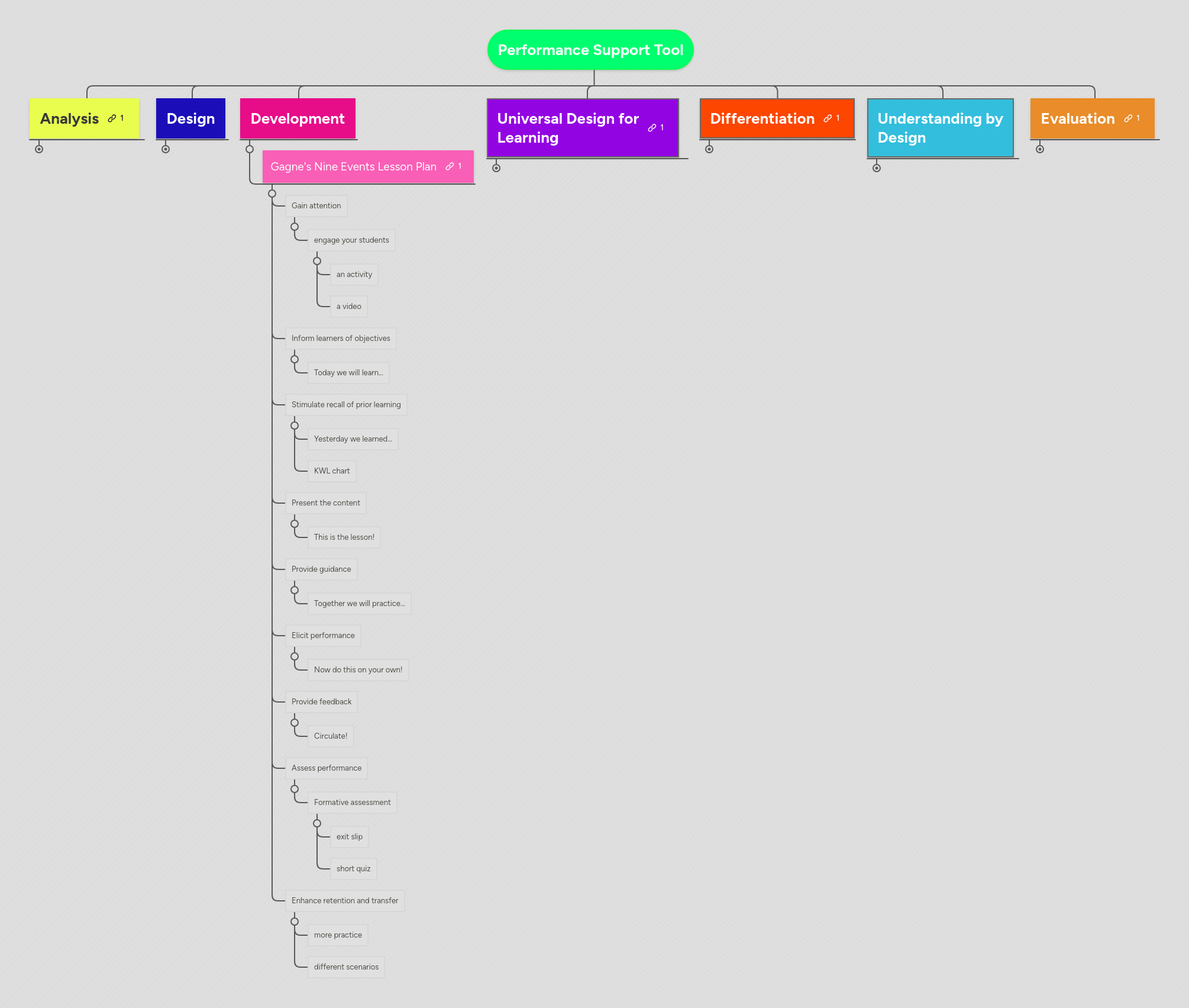 Performance Support Tool | MindMeister Mind map