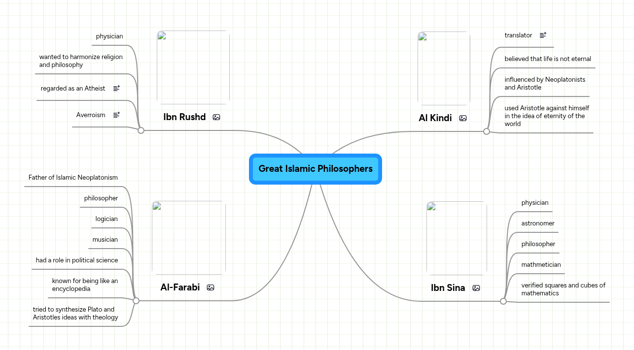 Great Islamic Philosophers | MindMeister Mind map