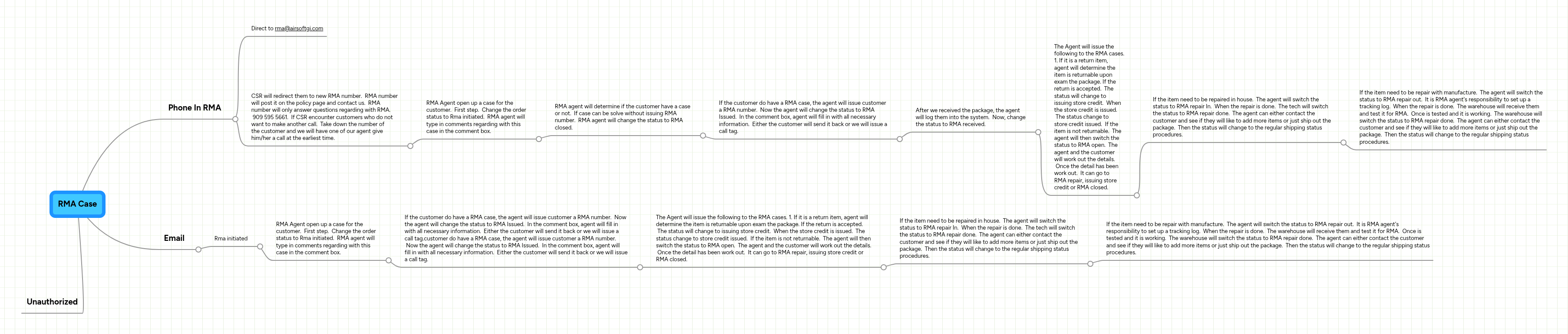 RMA Case | MindMeister Mind map