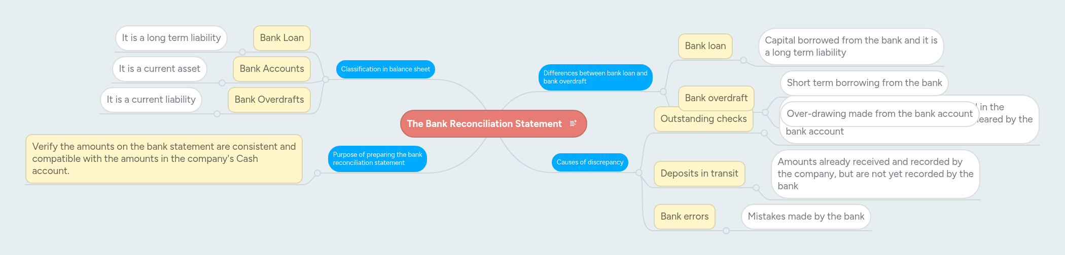 The Bank Reconciliation Statement | MindMeister Mind map