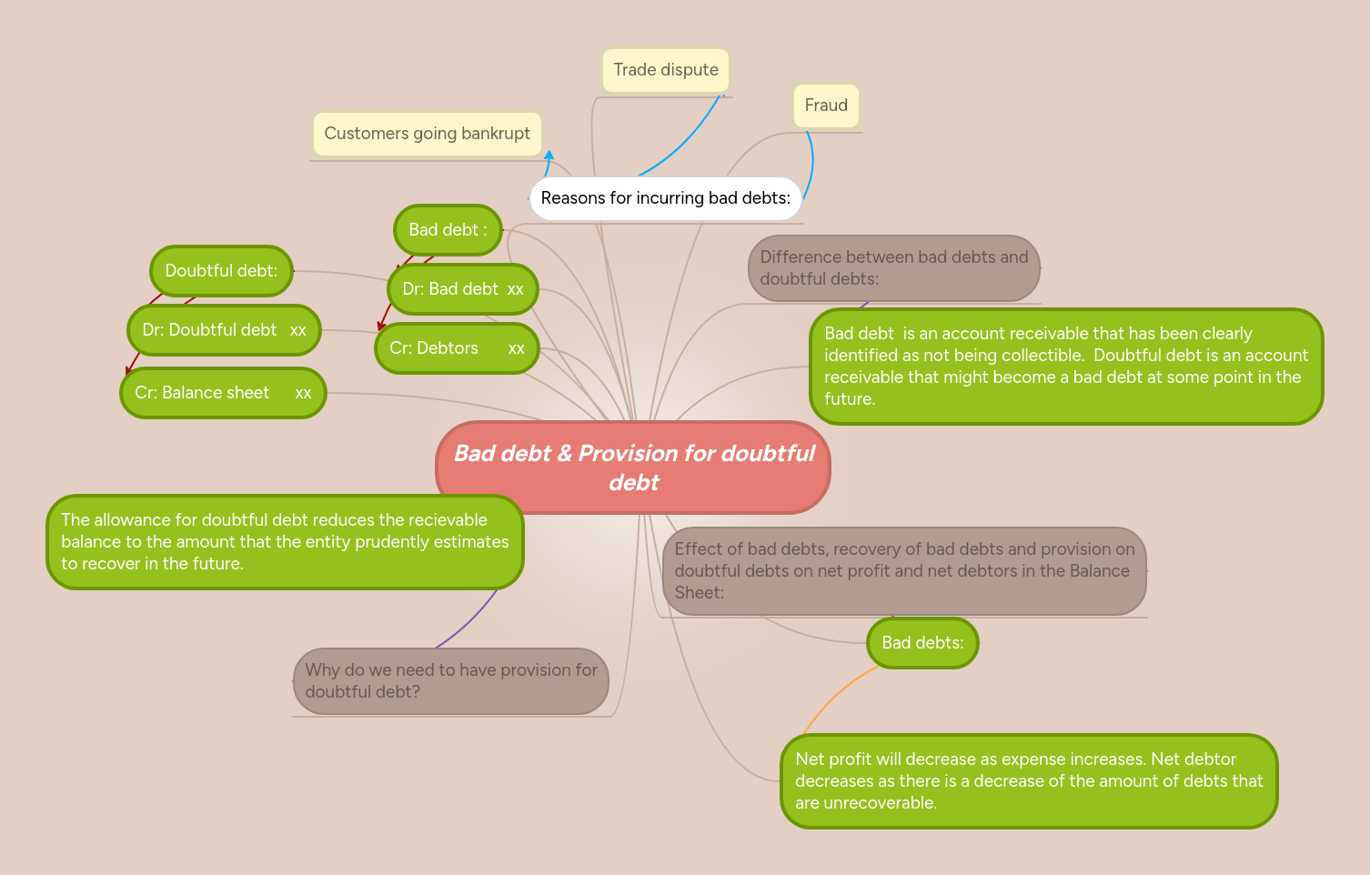 Bad debt & Provision for doubtful debt | MindMeister Mind map