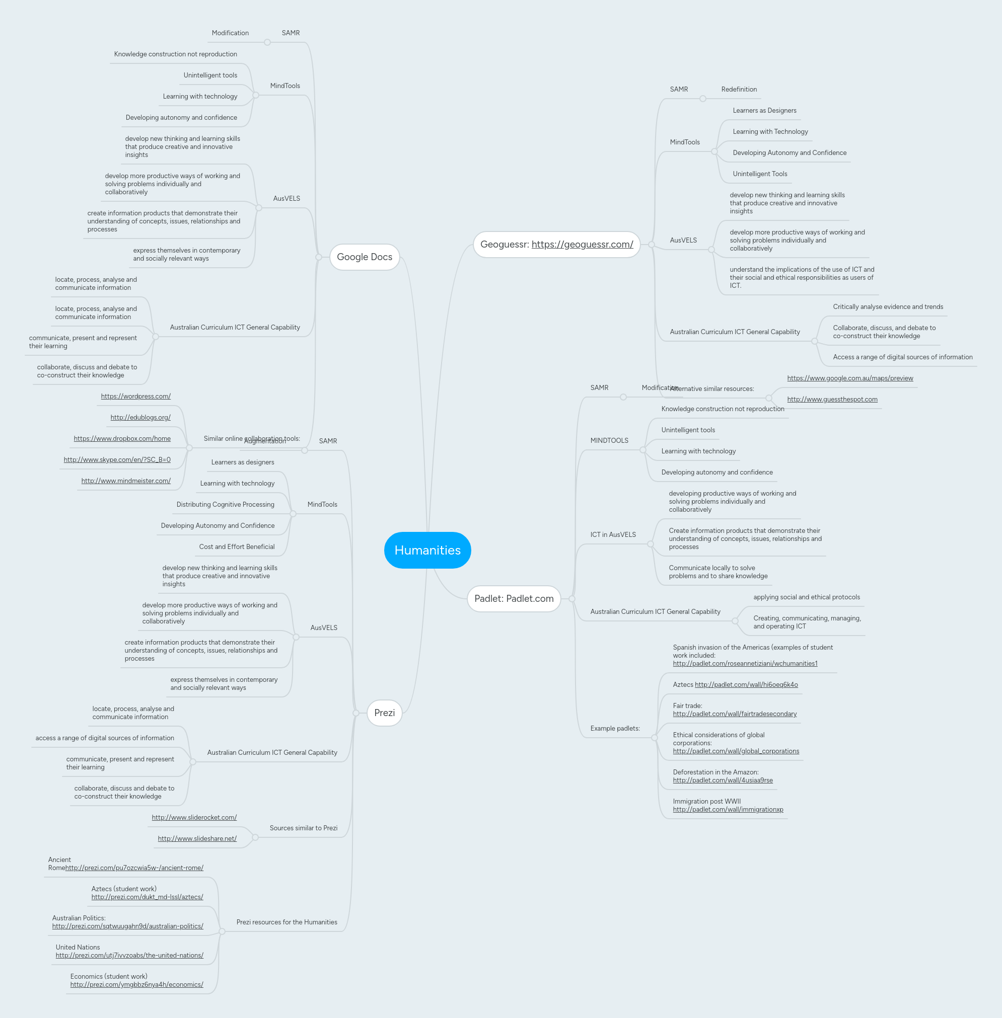 Humanities | MindMeister Mind Map