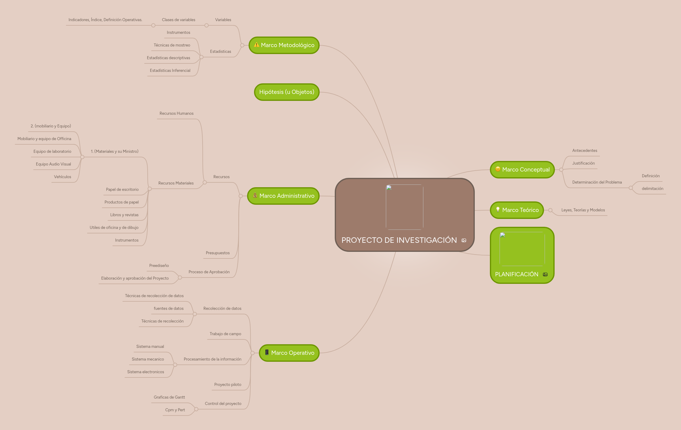 PROYECTO DE INVESTIGACIÓN | MindMeister Mapa mental