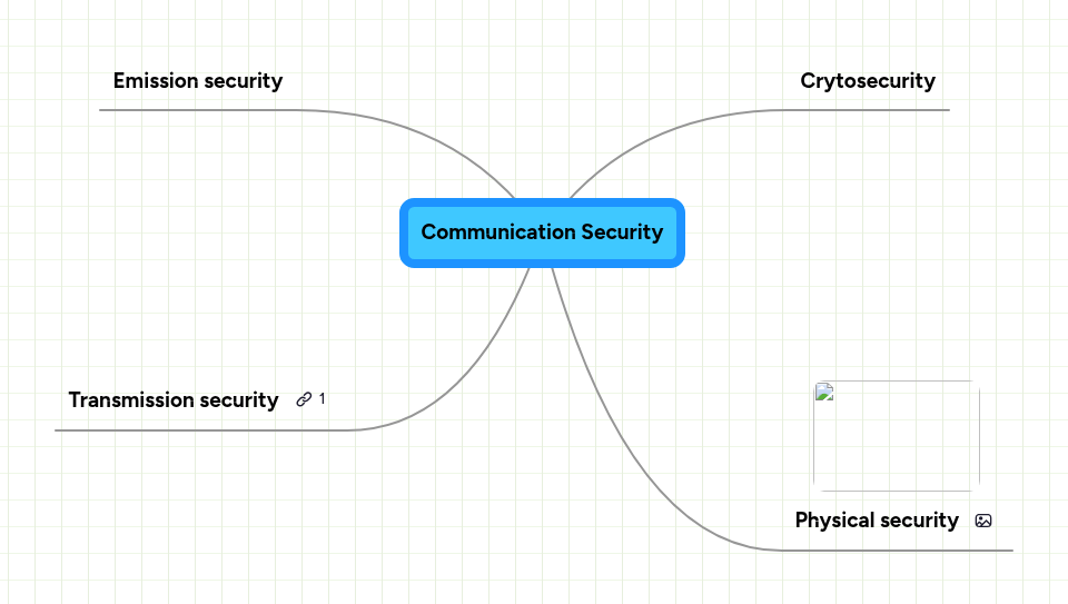 Communication Security | MindMeister Mind map