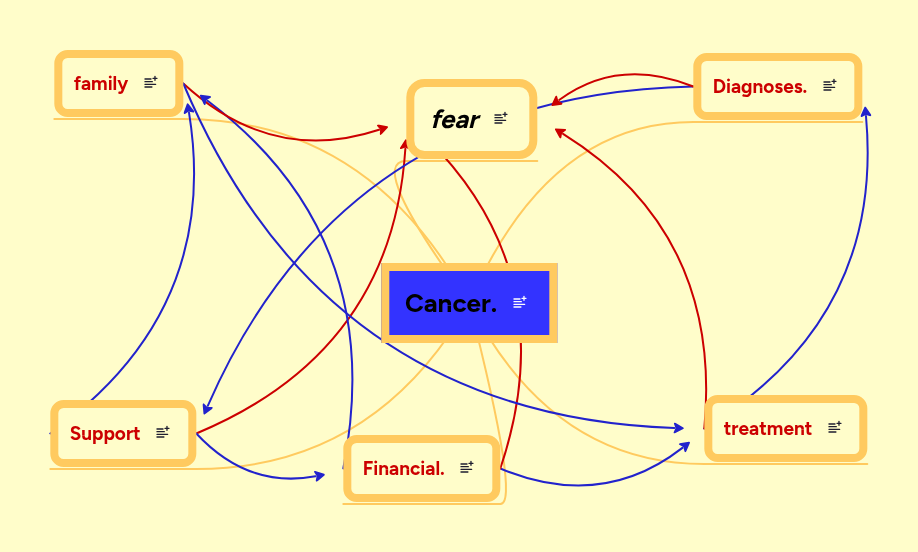 Cancer. | MindMeister Mind Map