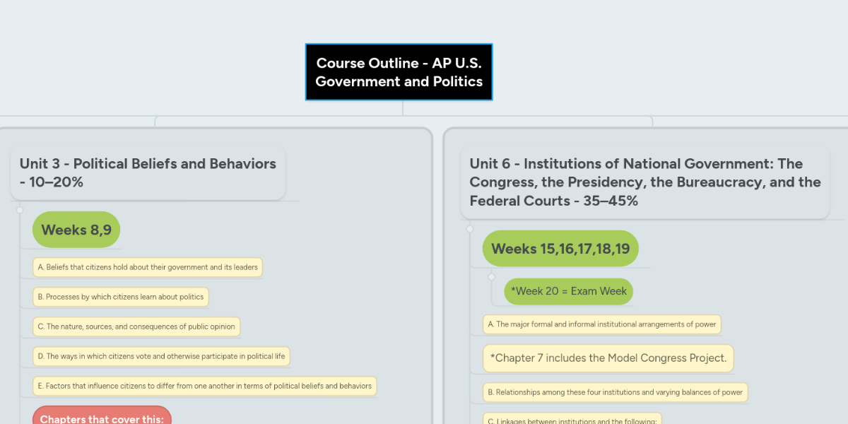 Course Outline Ap U S Government And Politics Mindmeister Mind Map